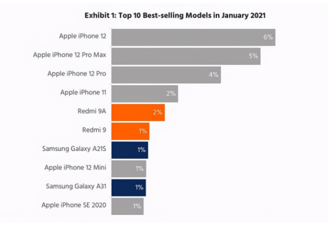 酒泉苹果手机维修分享为什么iPhone 12吐槽最多反而销量 