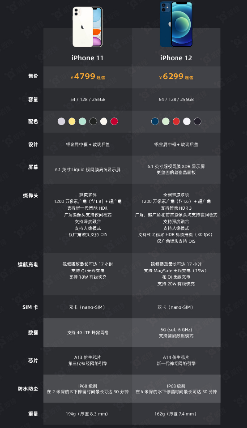 酒泉苹果手机维修分享今晚，你买iPhone 12 还是 iPhone 11 